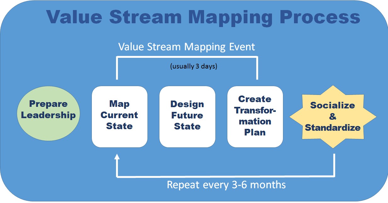 Continuous Process Improvement Value Stream Mapping