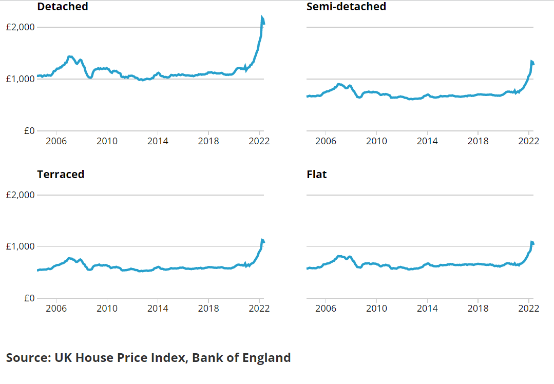 DVC2511line chart, fiveyear fixed mortgage rates over time