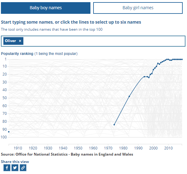 Top 100 baby names graphic