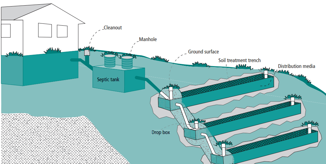 Tips for Installing Septic Systems on Steep Slopes Onsite Installer