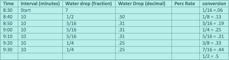 The ABCs of Soil Perc Testing Success Onsite Installer