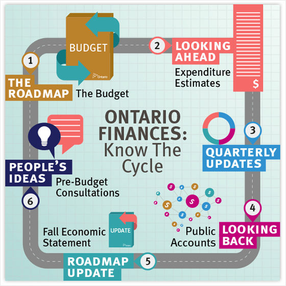 Ontario Budget basics Ontario.ca