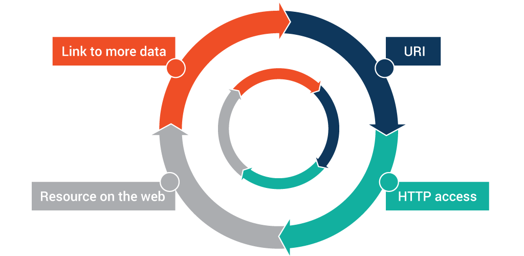 What Are Linked Data and Linked Open Data? Ontotext Fundamentals