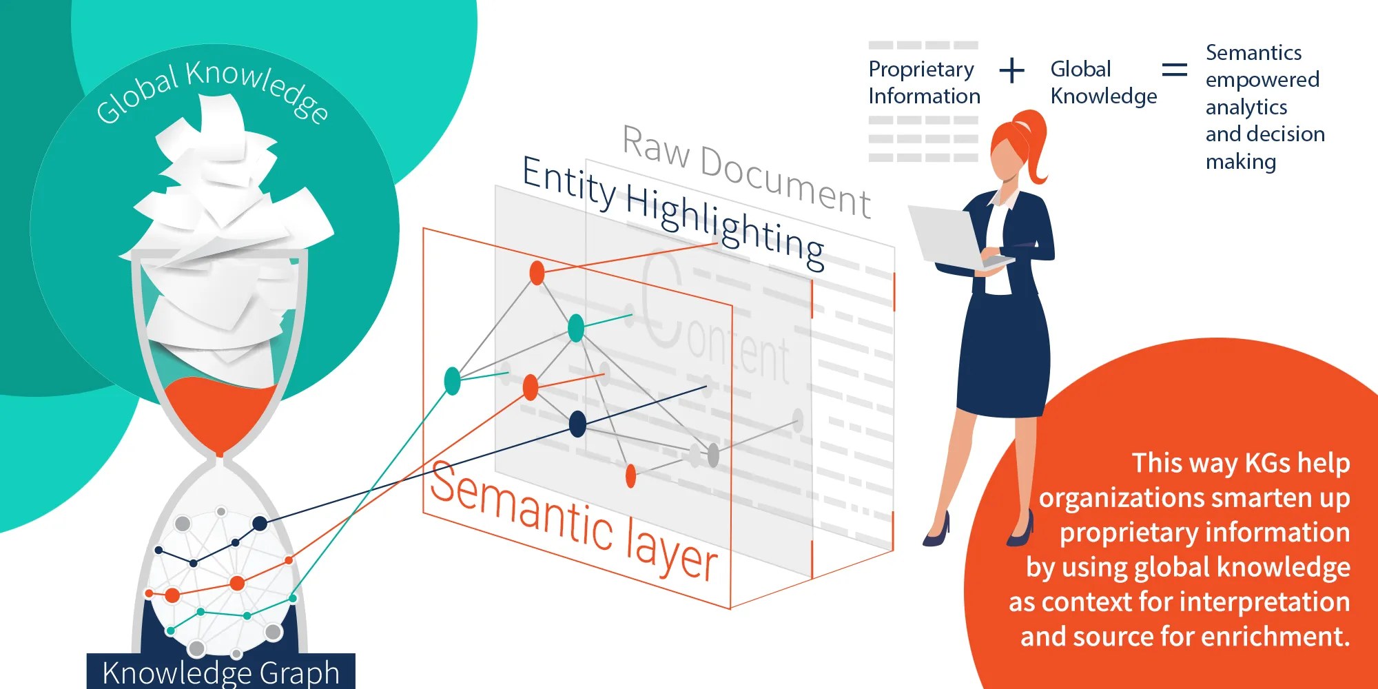 The Semantic Web 20 Years And a Handful of Knowledge Graphs Later