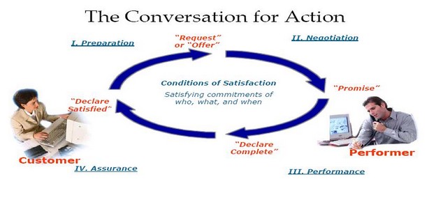 Promises & Commitments A powerful combination in driving performance