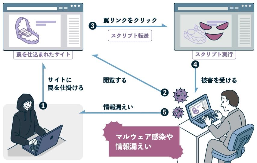 クロスサイトスクリプティングの仕組みと被害事例OODAセキュリティ