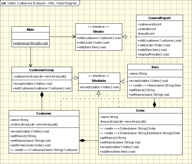 Visitor Pattern Customers Report Java Sourcecode Object Oriented