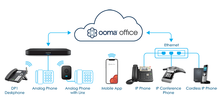 Phone Systems that Are CloudBased How Do They Work? Ooma Canada