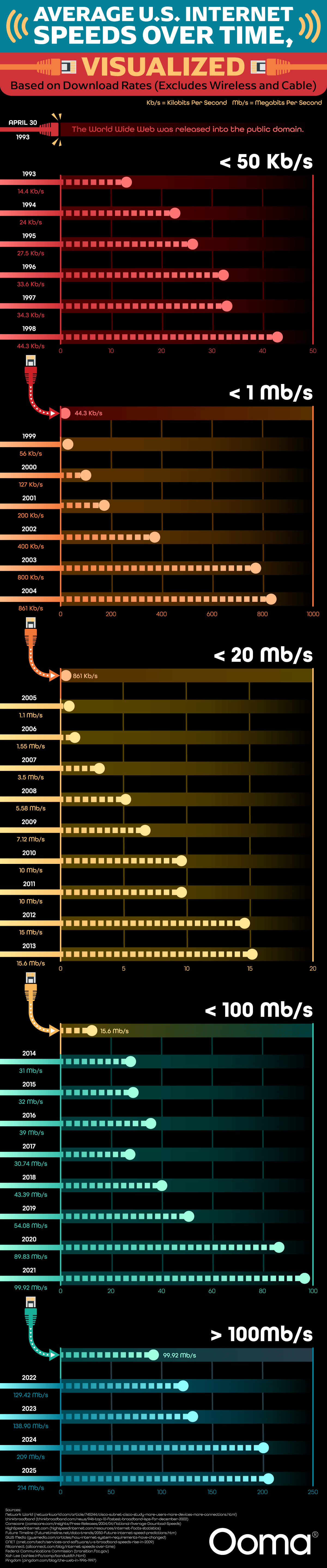 Average U.S. Speeds Over Time Ooma