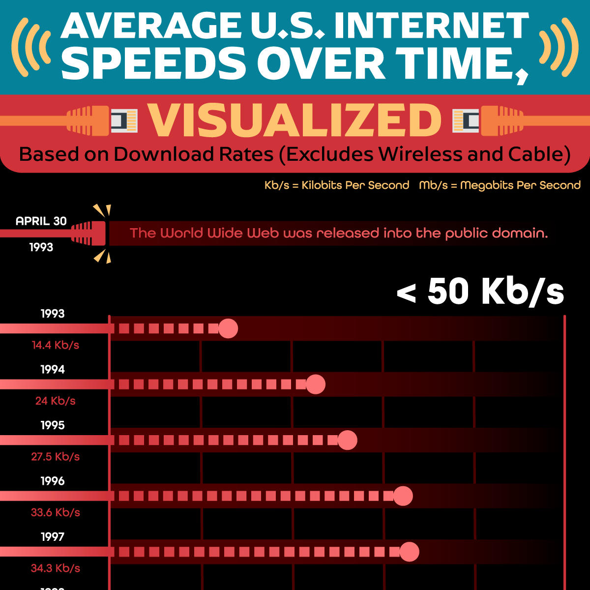 Average U.S. Speeds Over Time Ooma