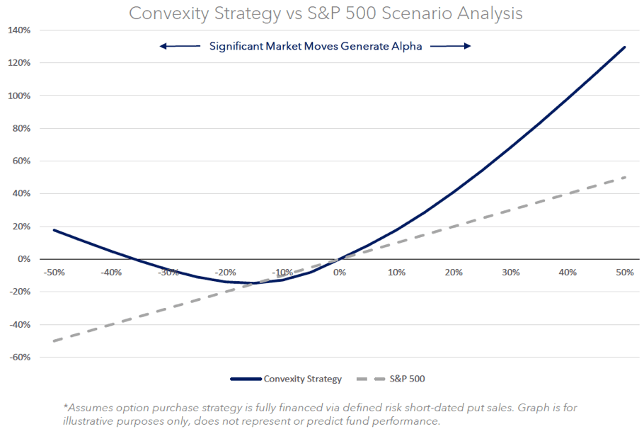 Texas hedge fund reaps profits with convexity strategy Opalesque