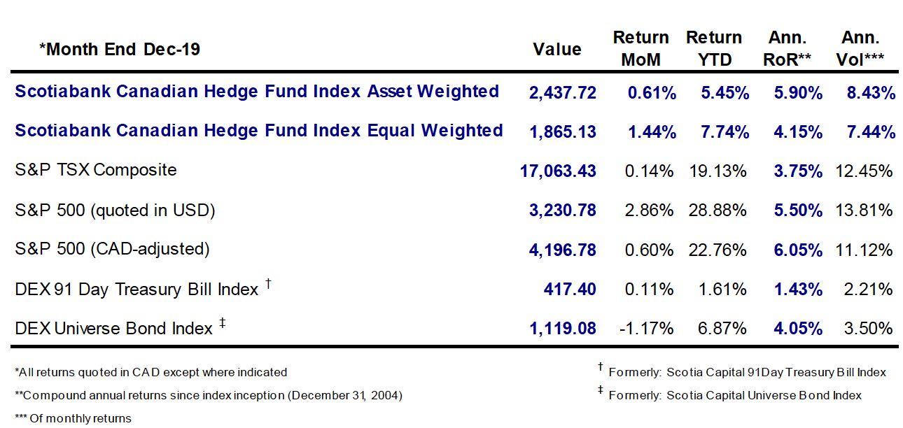 Scotiabank Canadian Hedge Fund Index up 5.4 and 7.7 in 2019 Opalesque