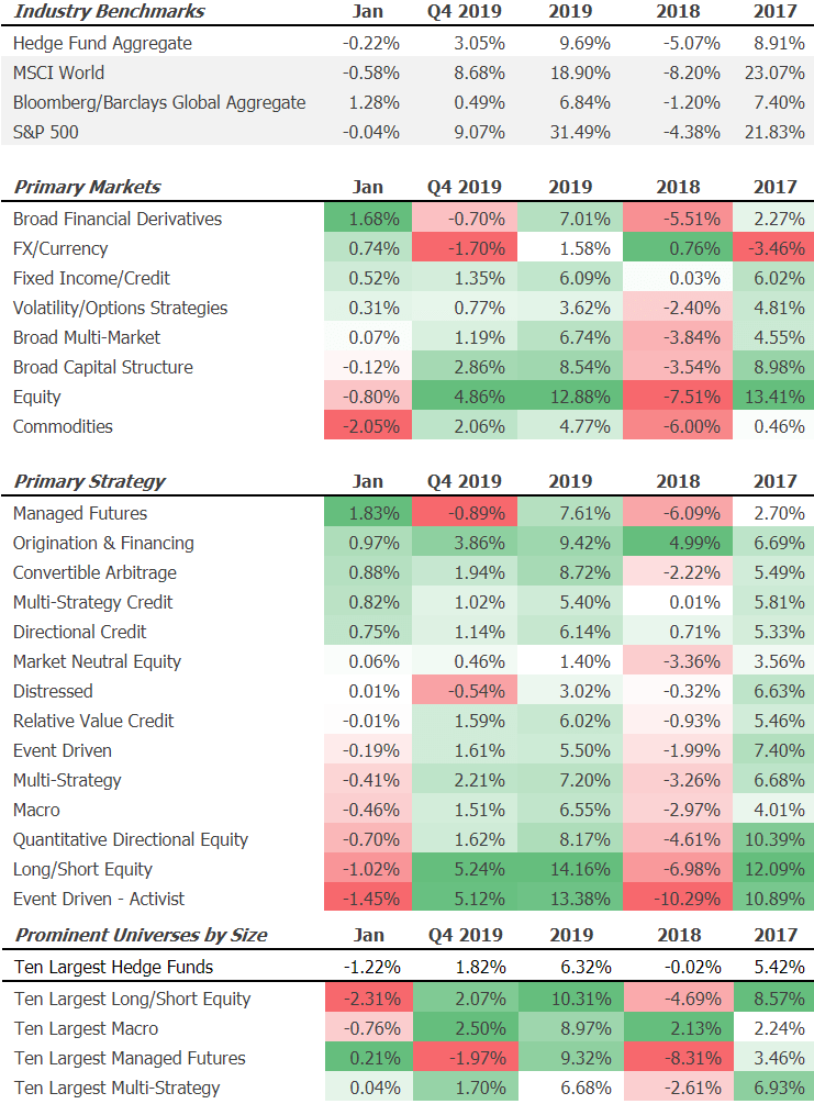 Hedge fund industry starts 2020 in the red but just Barely Opalesque