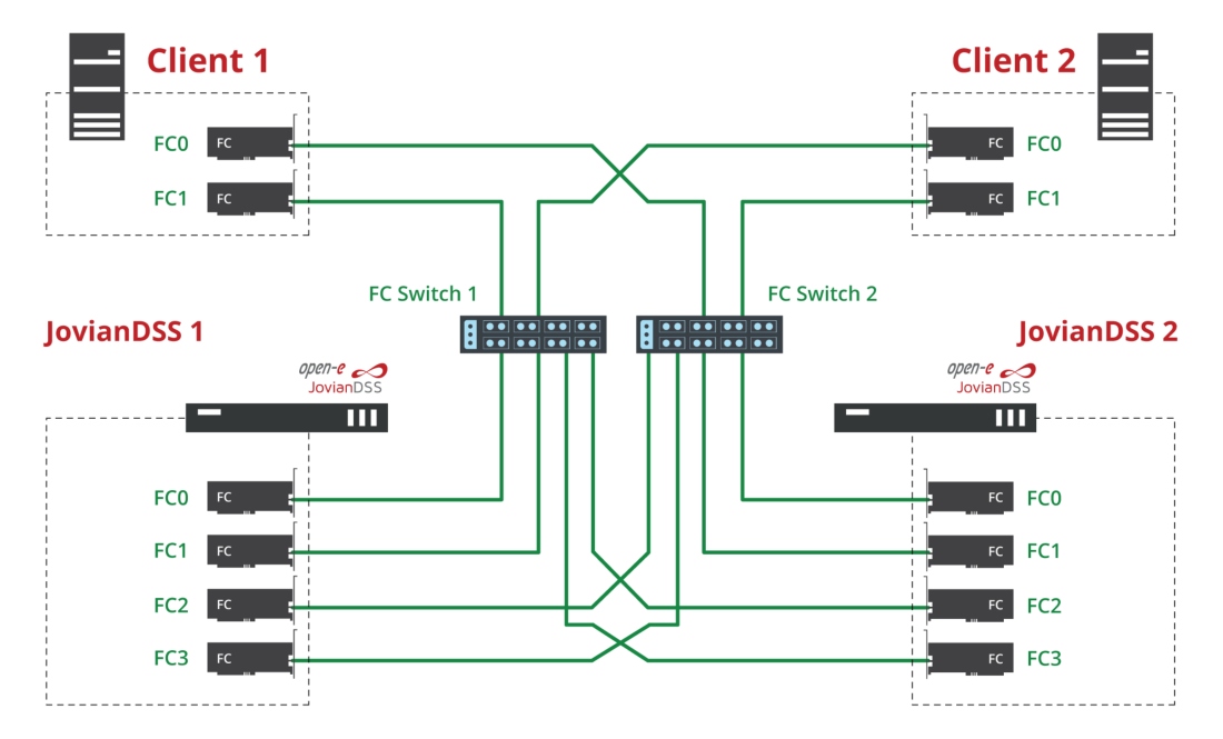 SAN Fibre Channel data storage with OpenE JovianDSS