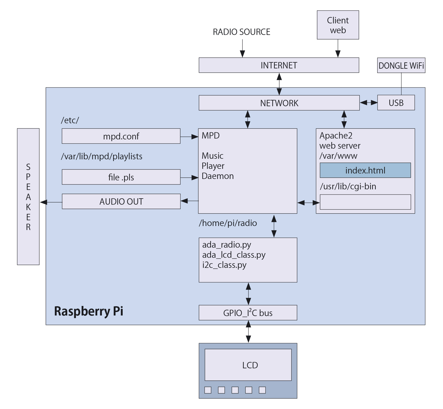 Radio with Raspberry Pi Open Electronics Open Electronics