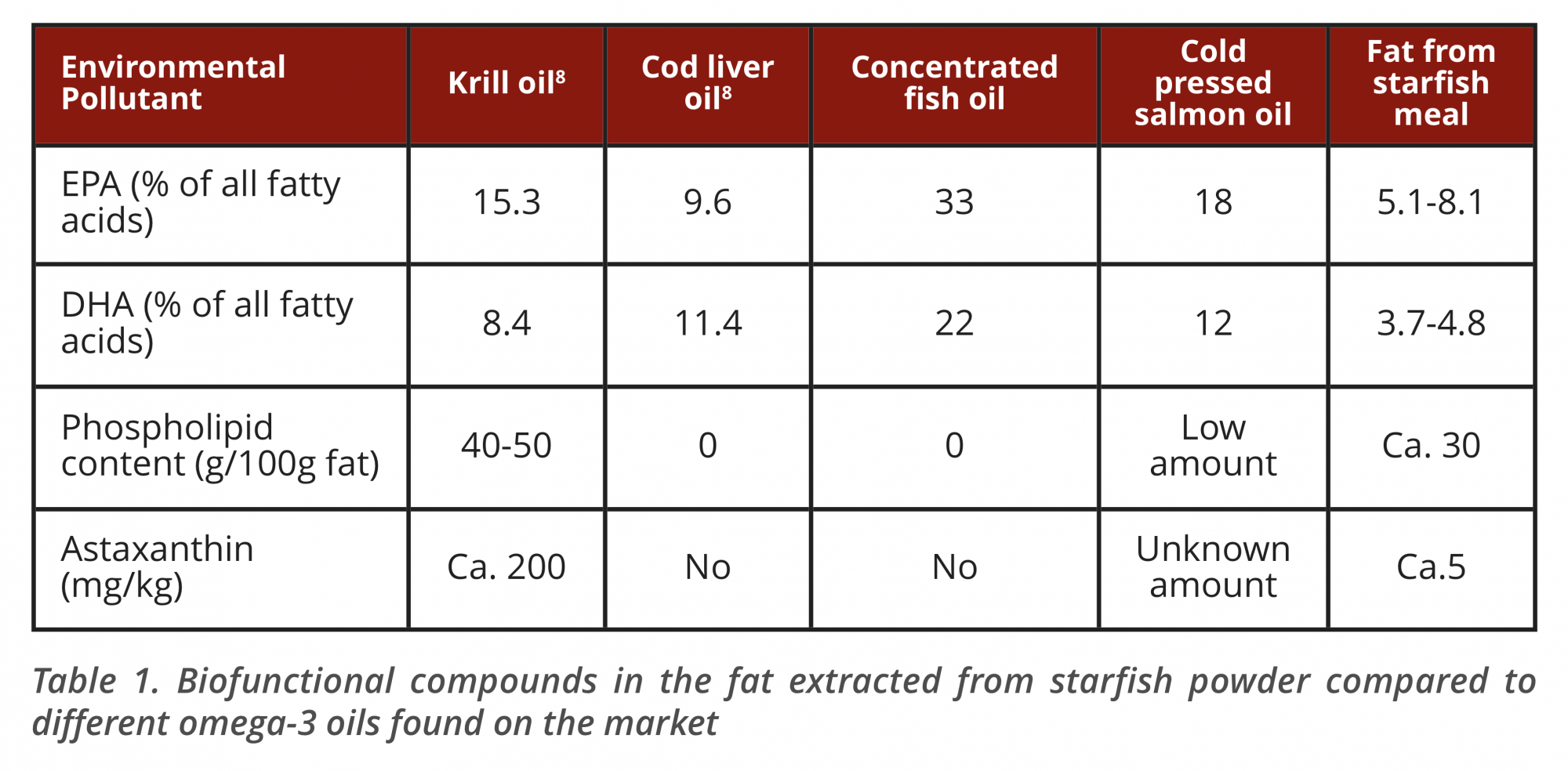 Starfish & discard from cod fish A source of healthy omega3 fatty acids?