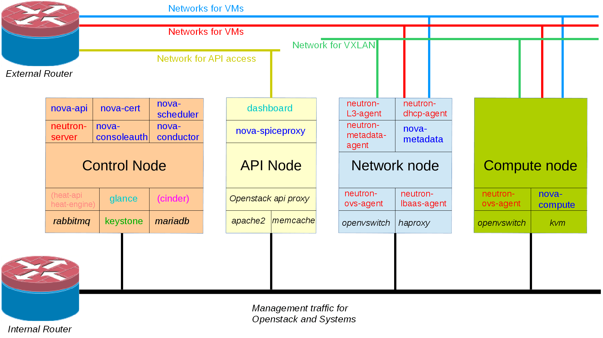 OpenStack Juno Neutron Deployment (Part 1 Overview) Open Cloud Blog