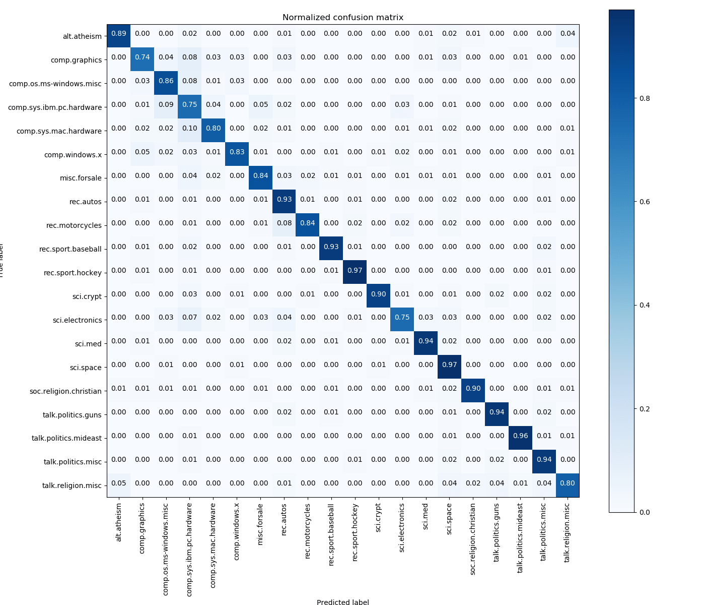 Simple Text Classification using Keras Deep Learning Python Library