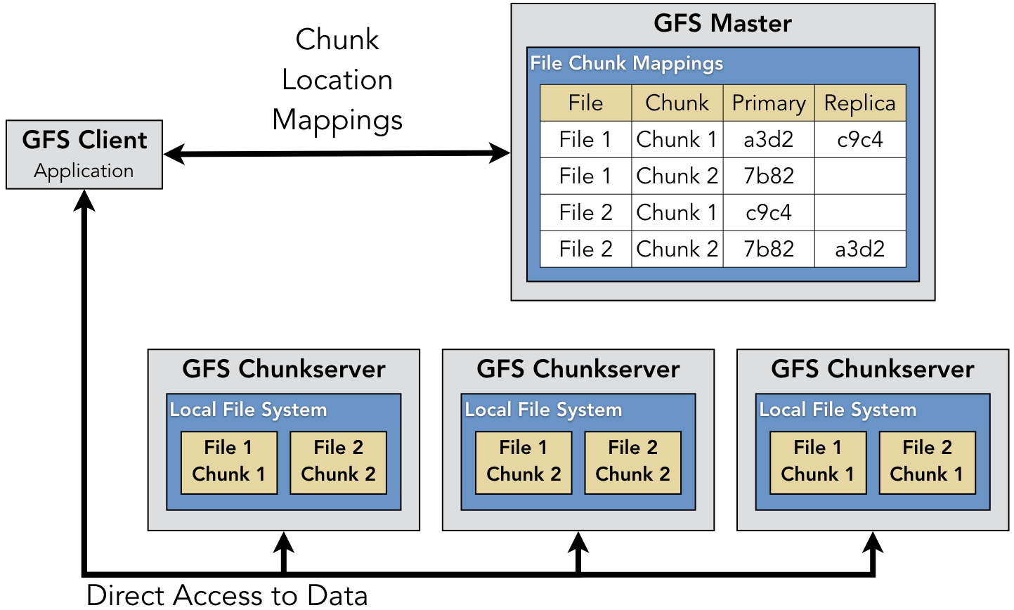 9.6. Reliable Data Storage and Location — Computer Systems Fundamentals
