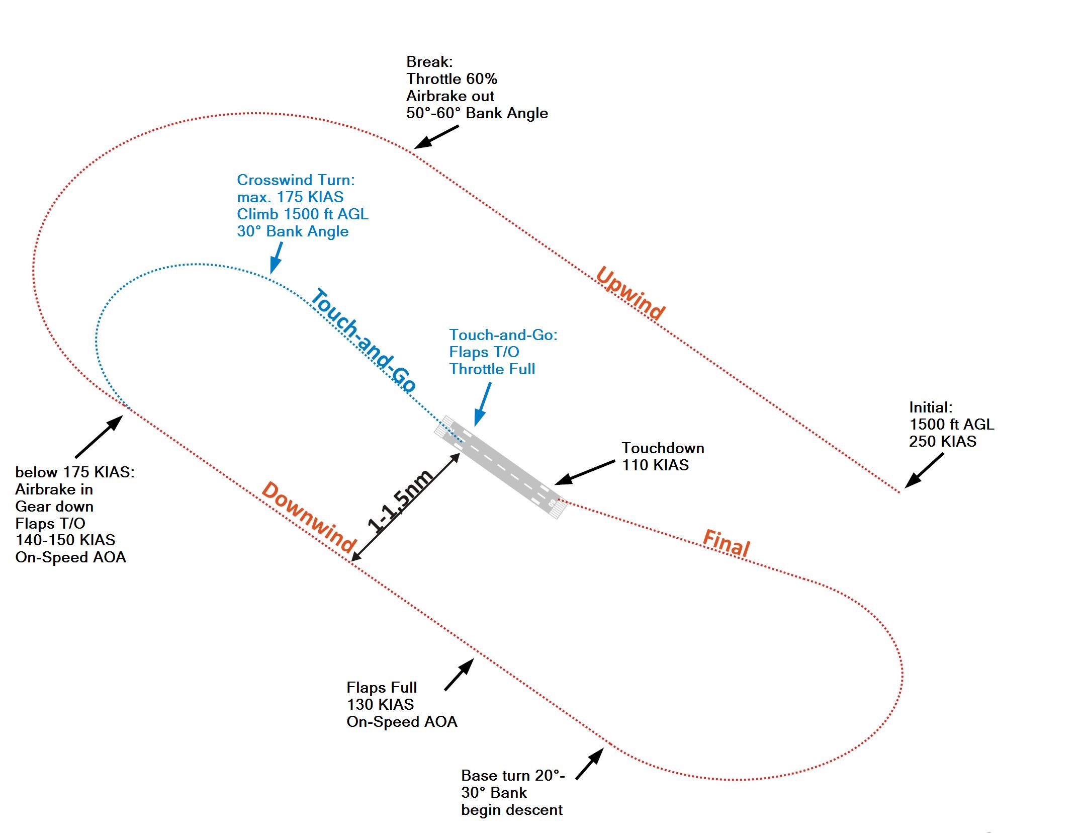 Simplified Procedures in Detail Flying the Circuit Pattern