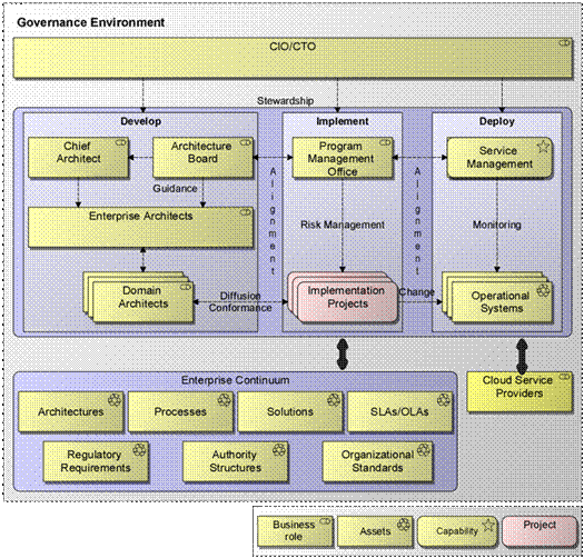The Open Group Cloud Ecosystem Reference Model Using the Cloud