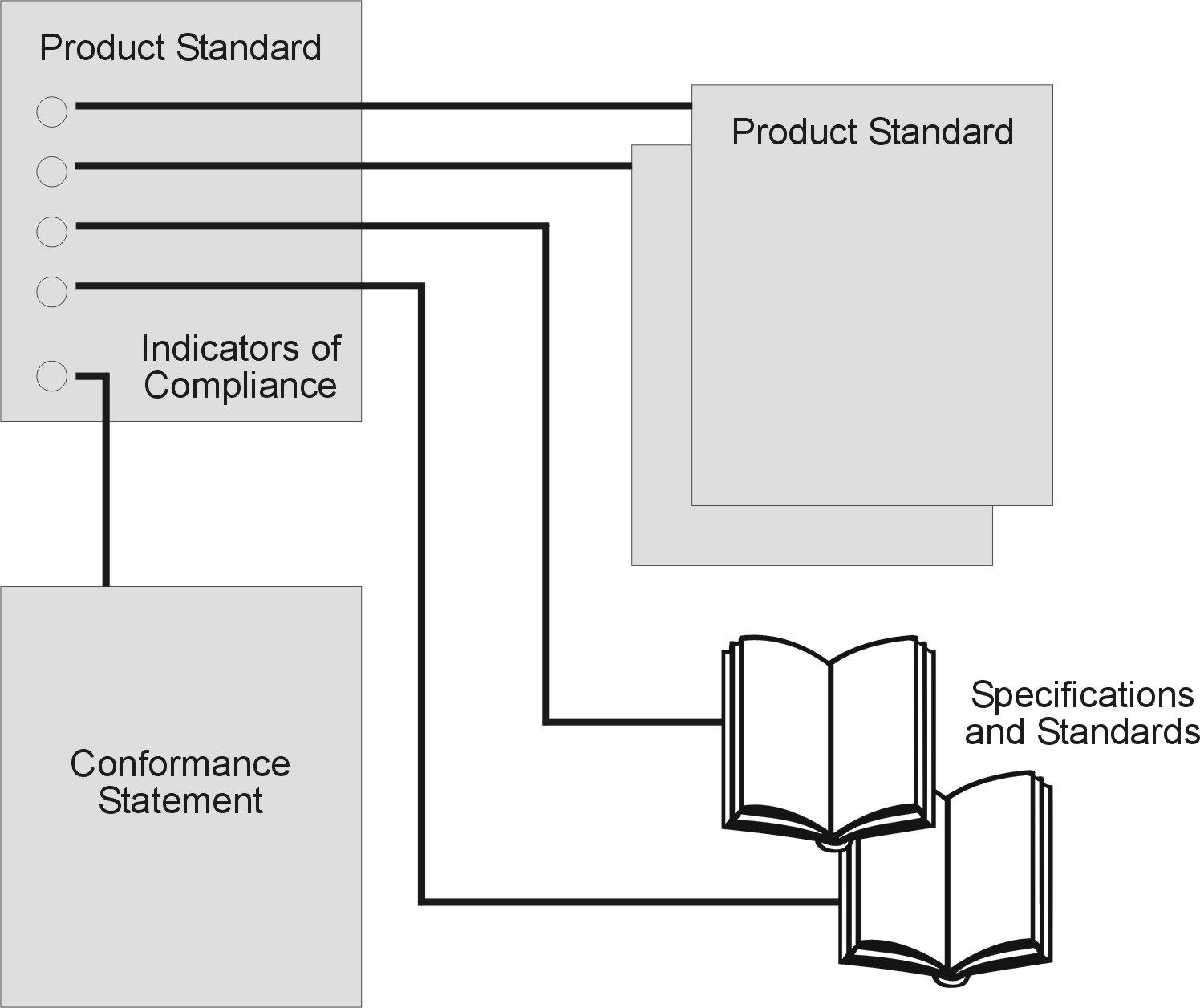 Practical Guide to the Open Brand Product Standards