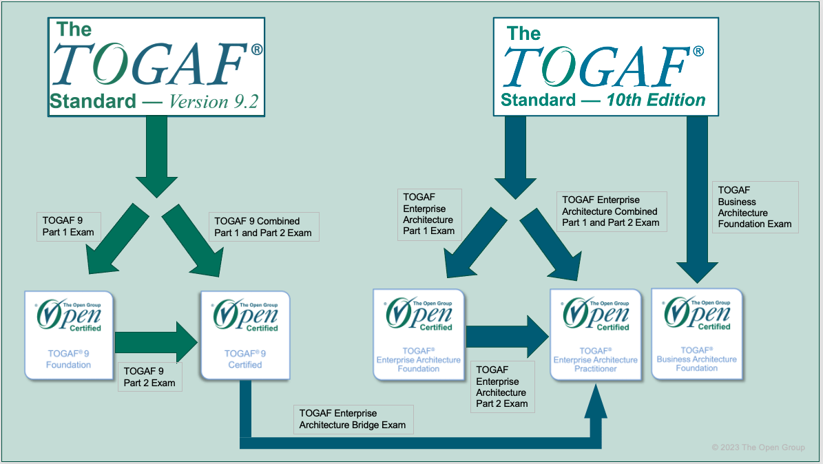 TOGAF Certification Portfolio