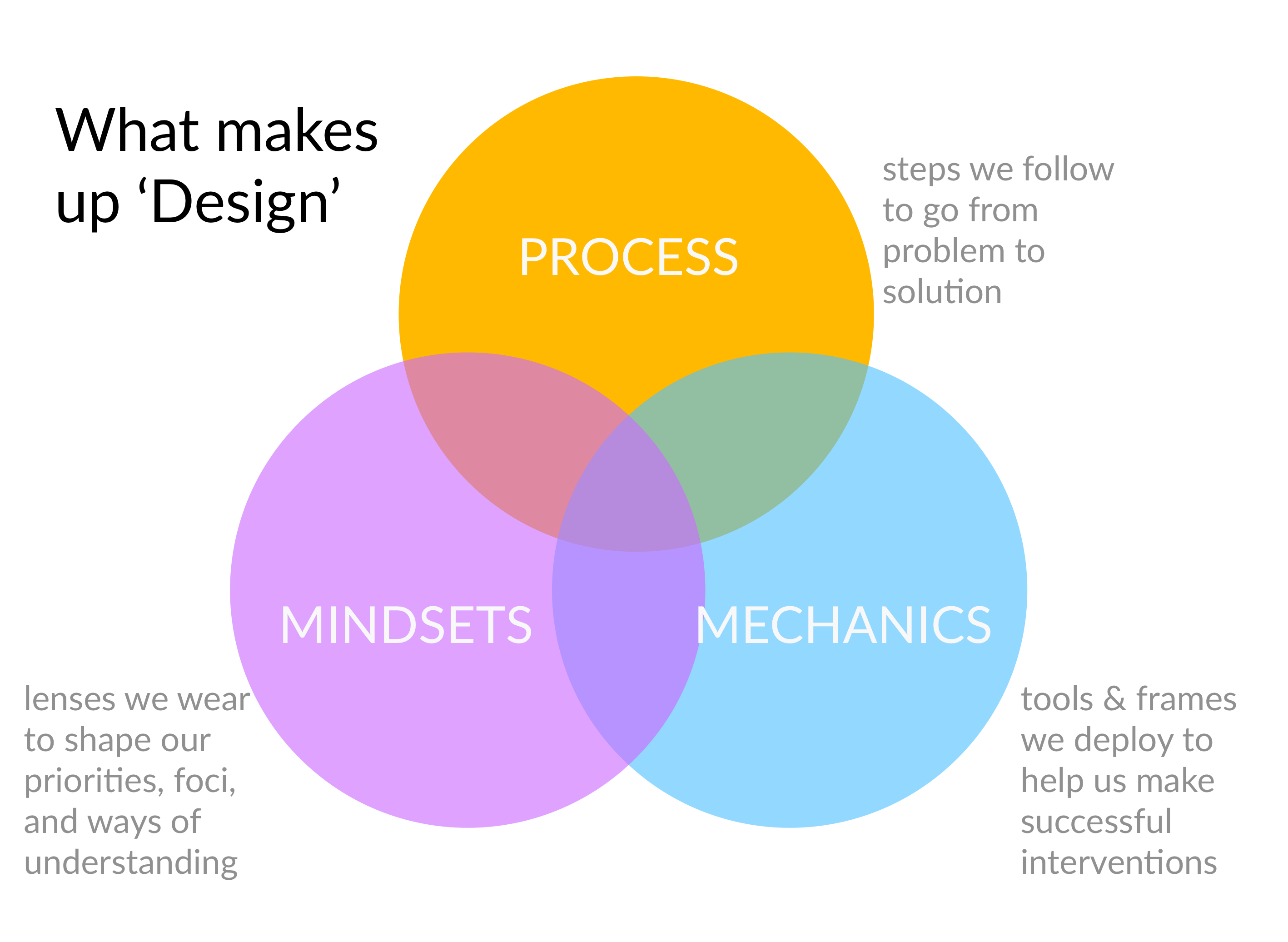 What Makes Up Design process, mindsets, mechanics Open Law Lab