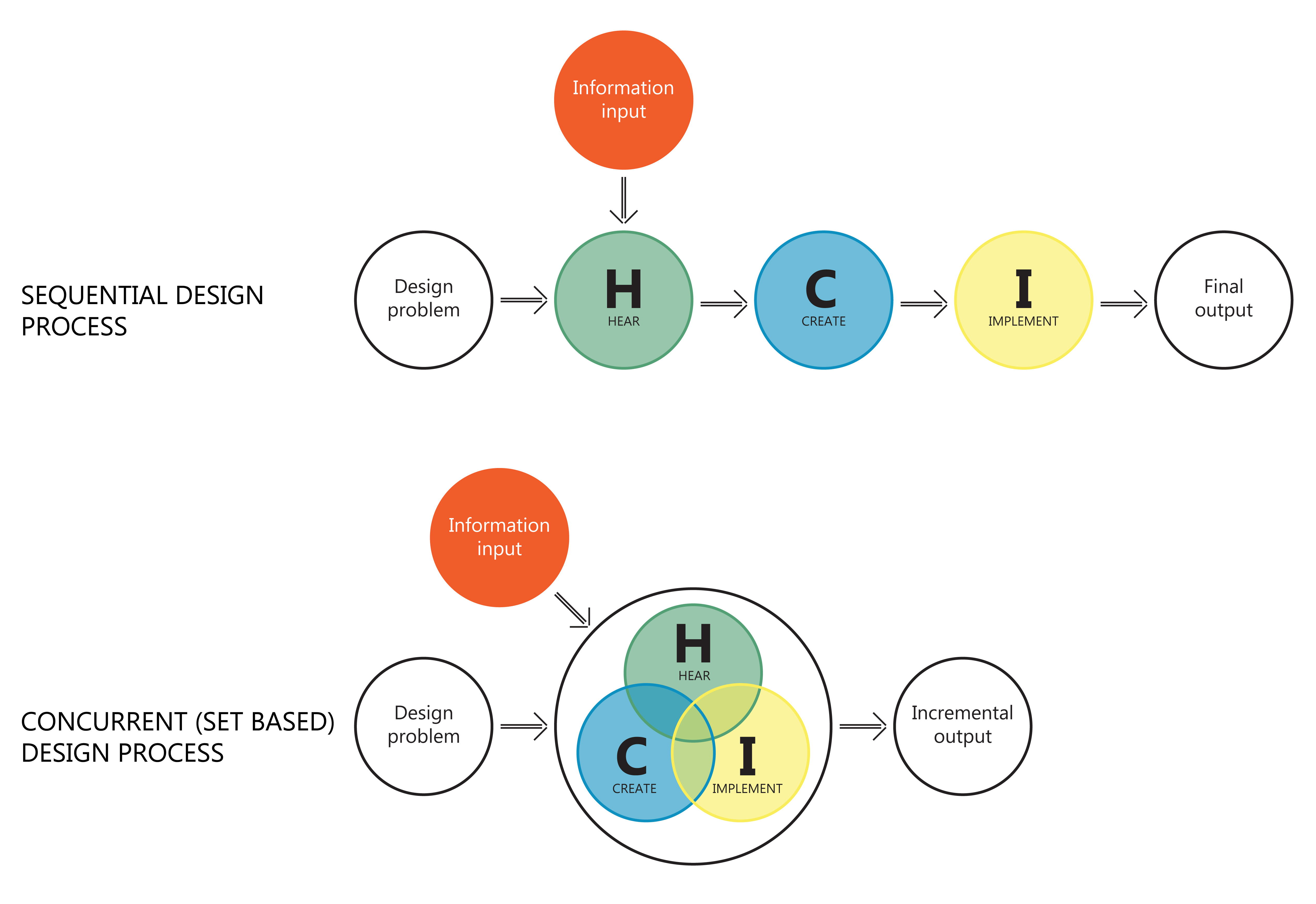 Why change the design process to be messier & less sequential? Open Why change the design process to be messier & less sequential? Open