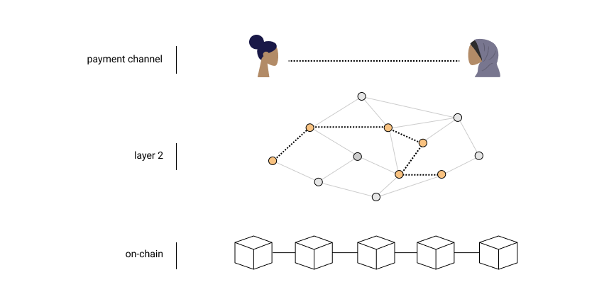 Bitcoin OnChain & Lightning Explained OpenNode Blog