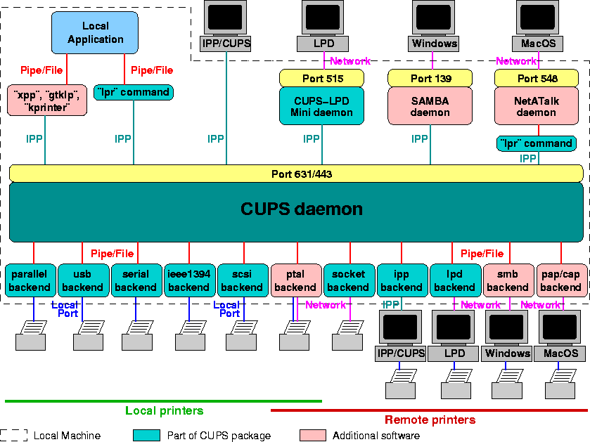 (VI.) Connections How CUPS talks to Servers, Clients and Printers