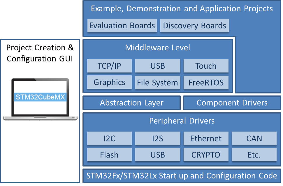 FreeRTOS board support packages (BSP) from ARM Cortex MCUs from ST