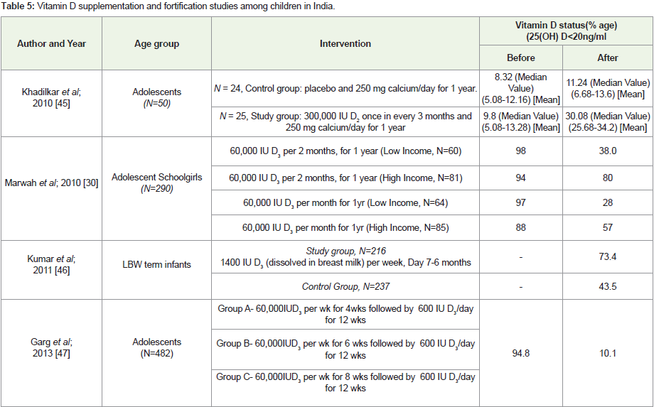 Vitamin D deficiency in Children An update on its Prevalence, Therapeutics and Knowledge gaps