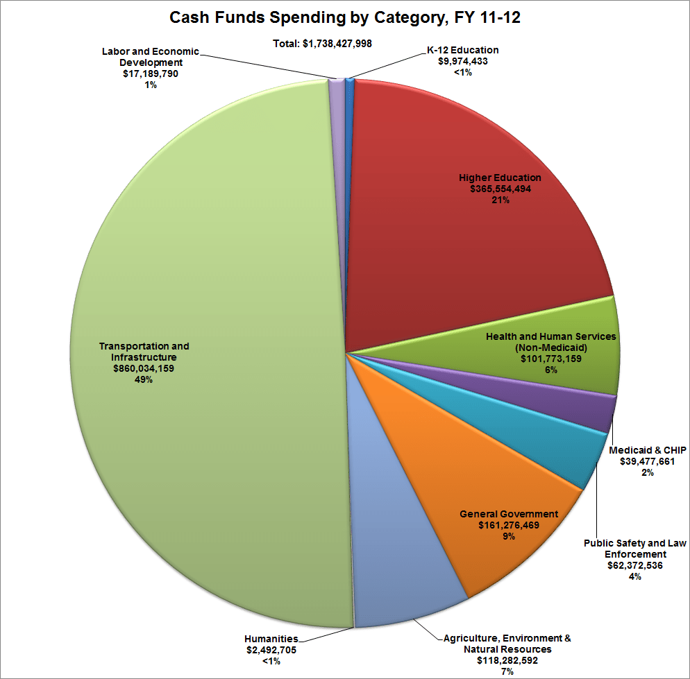 Cash Funds Spending by Category, FY 1112 Open Sky