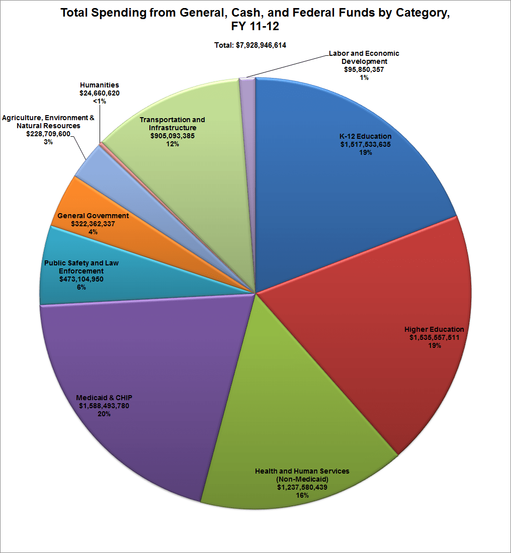 Total Spending from General, Cash, and Federal Funds by