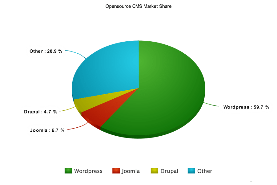 Market Share of Most Used OpenSource Content Management Systems