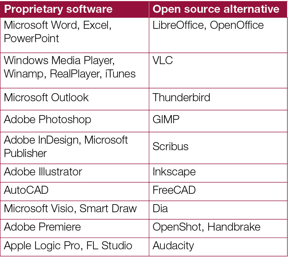 Open source alternatives for commonly used proprietary software