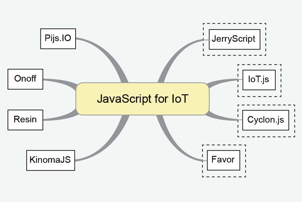 A peek at four JavaScript based libraries for of Things