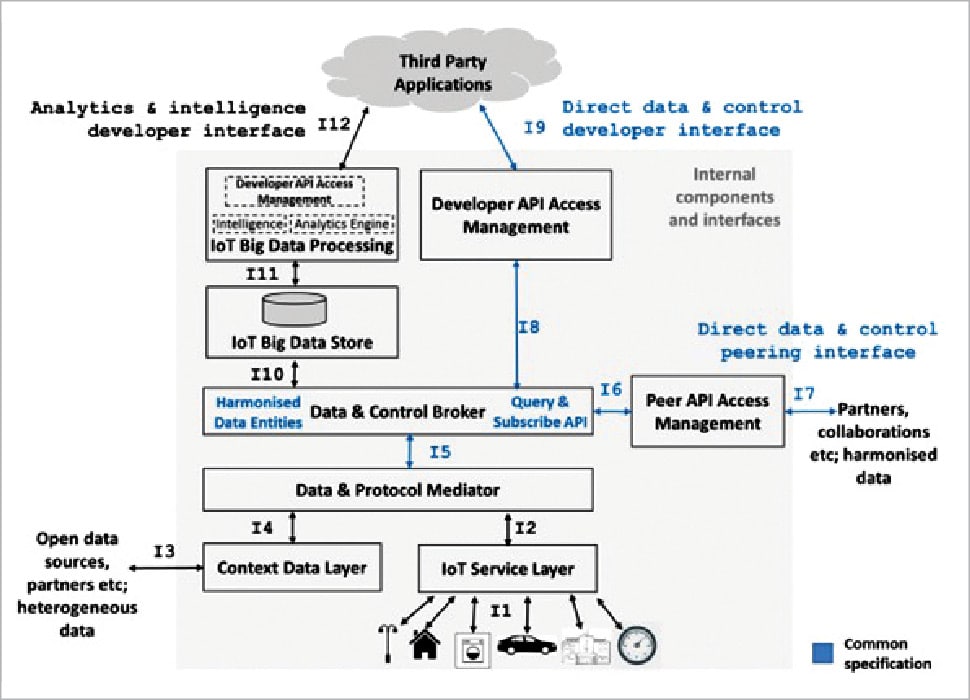 The Synergy between Big Data and the of Things