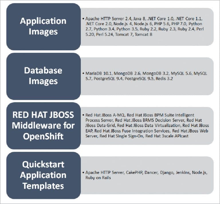 Simplify and Speed Up App Development with OpenShift opensource for you