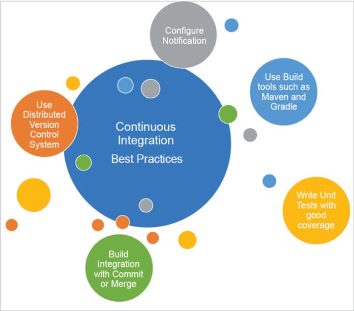 Understanding CI and CD The Two Pillars of the DevOps Culture
