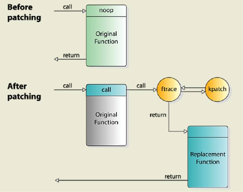 How Linux Kernel Live Patching Works open source for you