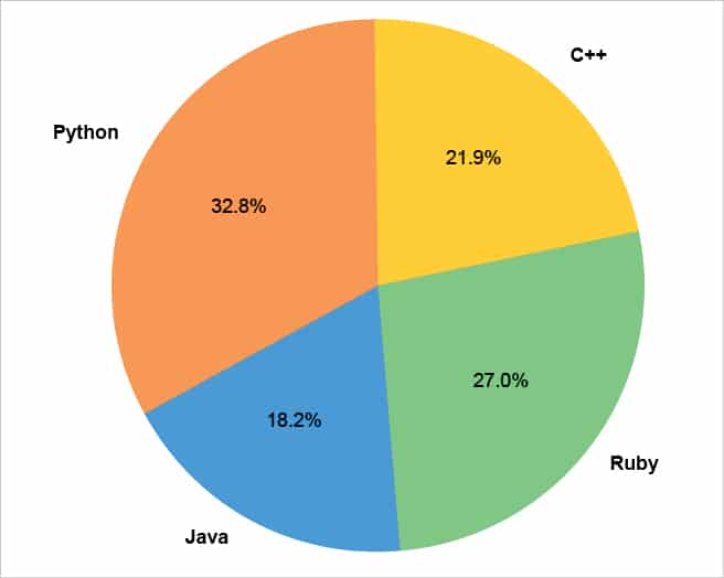 Data Visualization In Python Pie Charts In Matplotlib