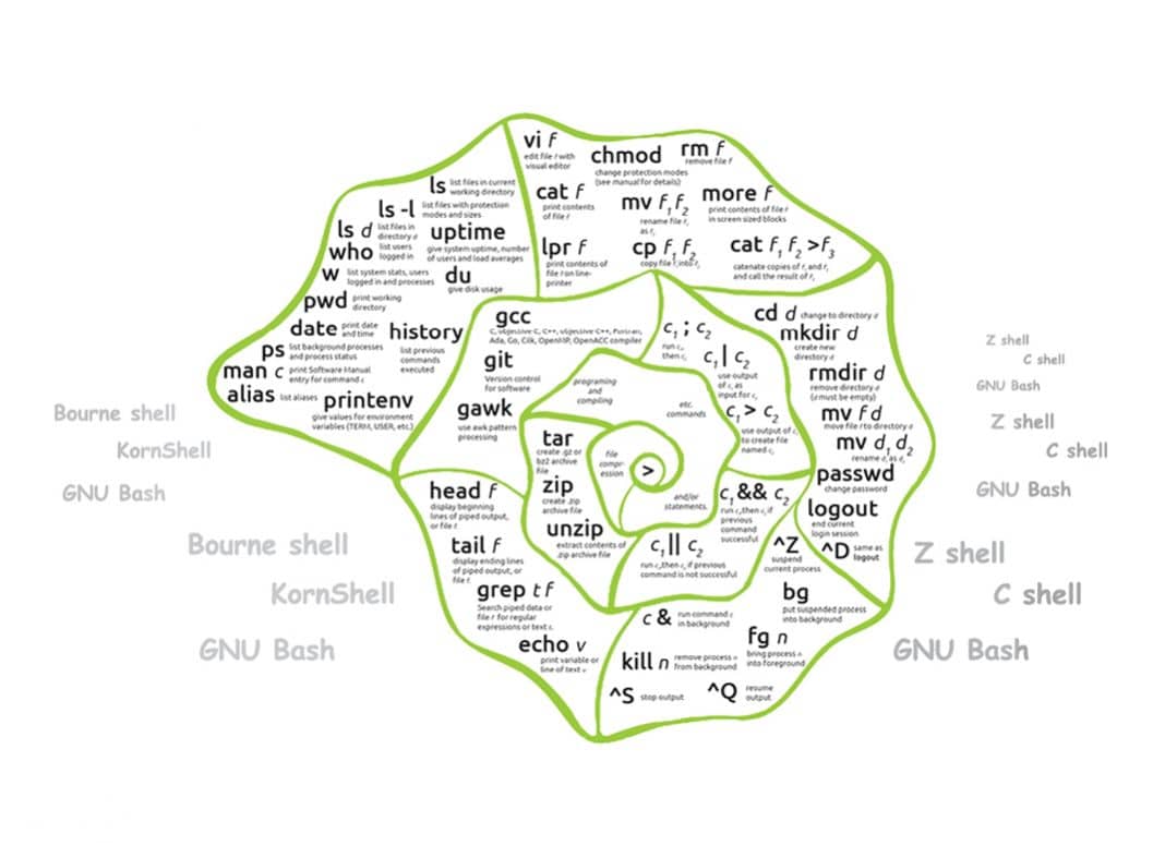 A List of Linux Shells to Choose From opensource for you