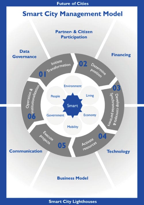 How the Blockchain Can Help a City Get Smart open source for you