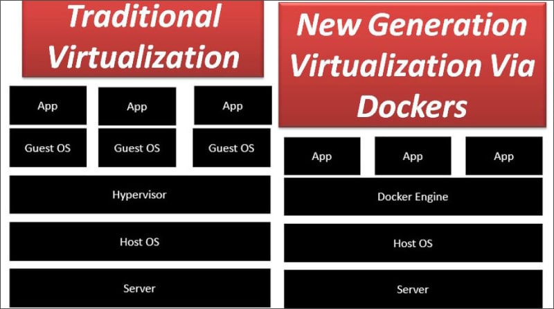 Docker The Platform for New Generation Virtualisation