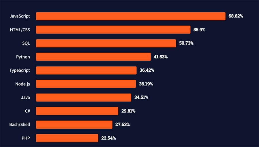 Is Java a dying language? Fabalabse