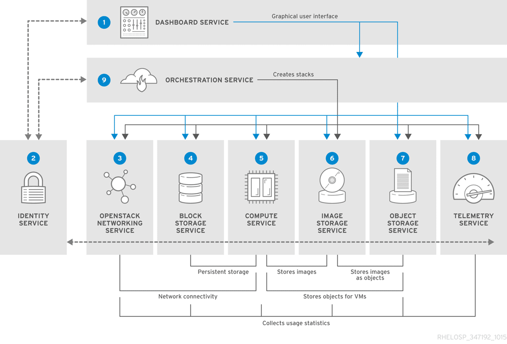 OpenStack An Overview