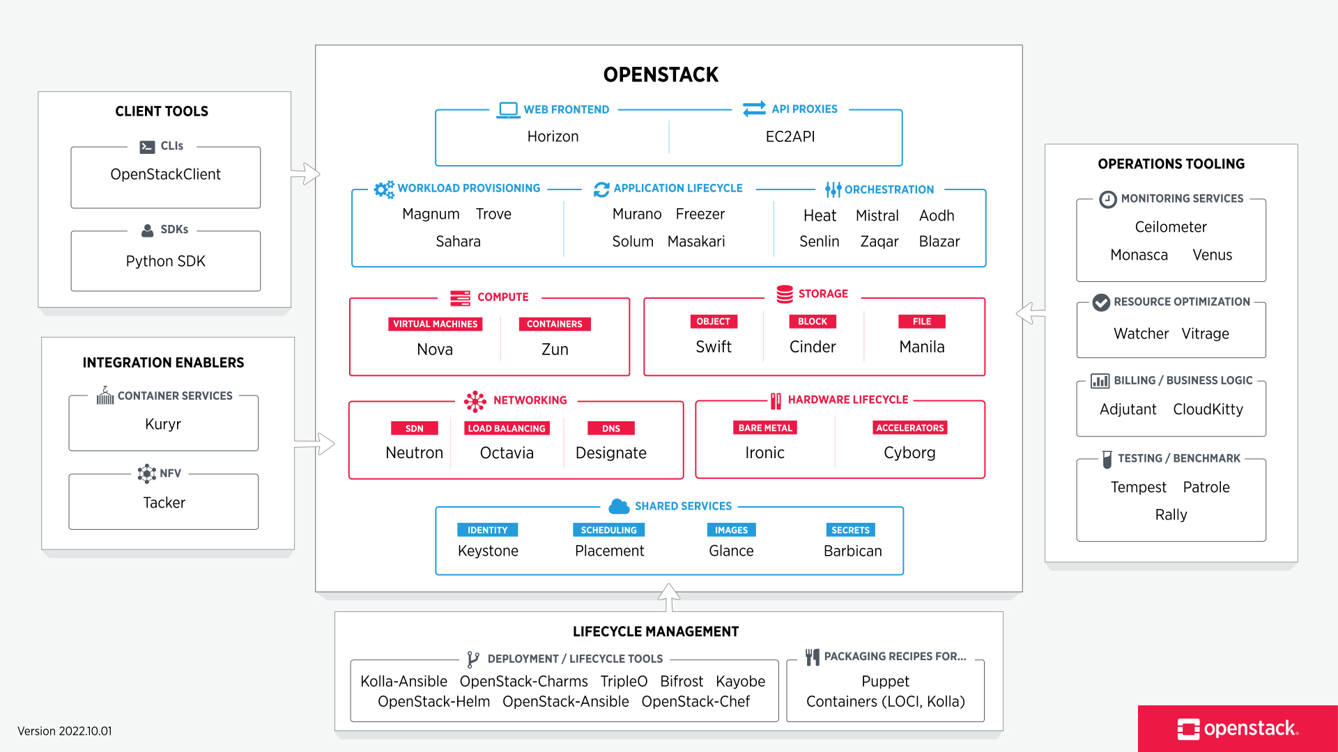 Open Source Cloud Computing Platform Software OpenStack