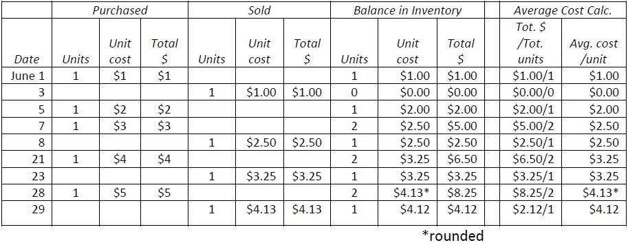 Comprehensive Example—Weighted Average (Perpetual) Open Textbooks for